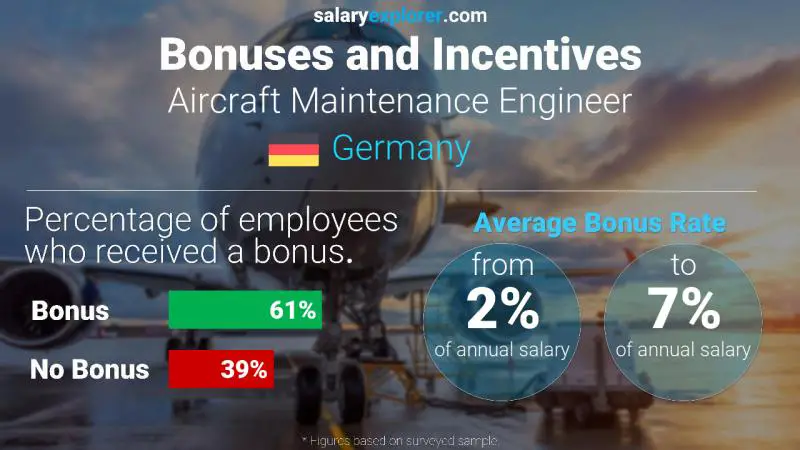 Annual Salary Bonus Rate Germany Aircraft Maintenance Engineer