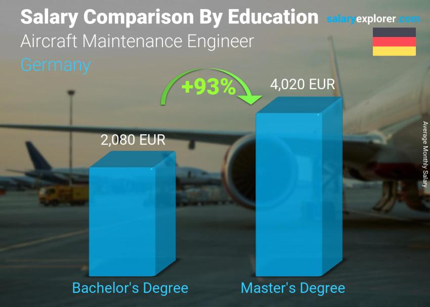 Salary comparison by education level monthly Germany Aircraft Maintenance Engineer