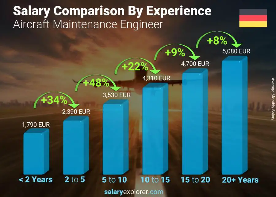 Salary comparison by years of experience monthly Germany Aircraft Maintenance Engineer