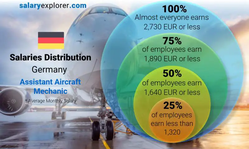 Median and salary distribution Germany Assistant Aircraft Mechanic monthly