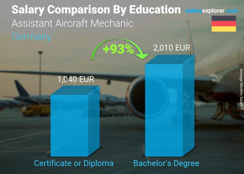 Salary comparison by education level monthly Germany Assistant Aircraft Mechanic