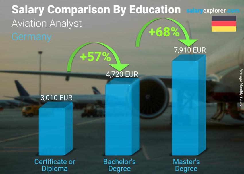 Salary comparison by education level monthly Germany Aviation Analyst