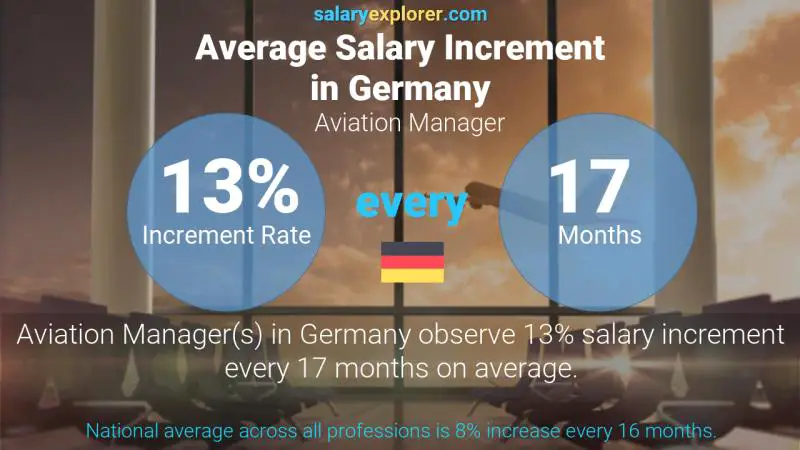 Annual Salary Increment Rate Germany Aviation Manager