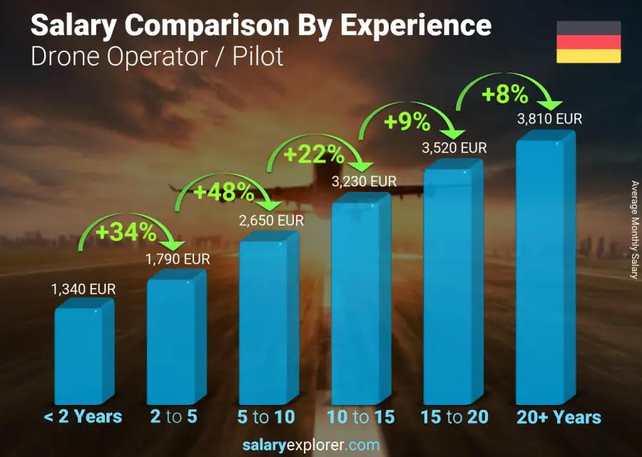 Salary comparison by years of experience monthly Germany Drone Operator / Pilot