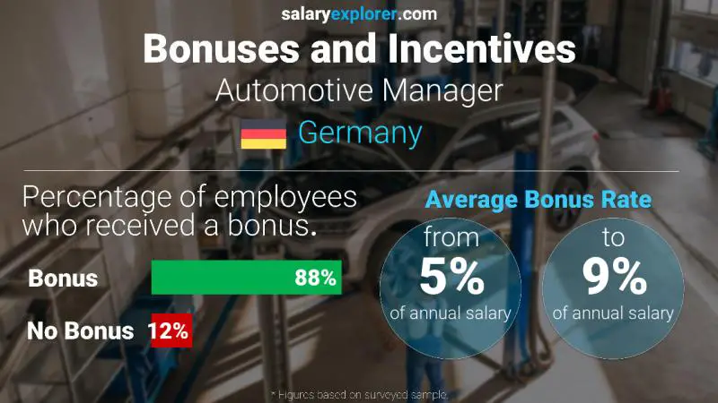 Annual Salary Bonus Rate Germany Automotive Manager