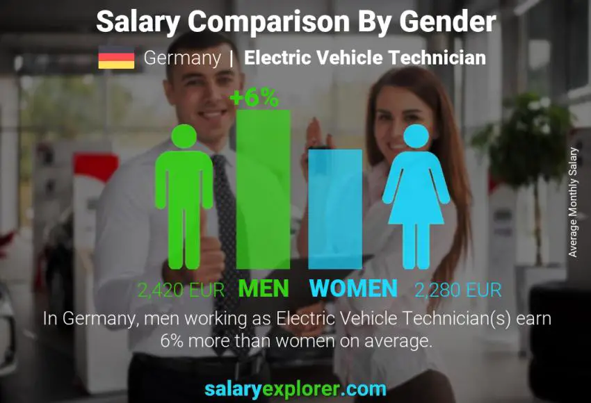 Salary comparison by gender Germany Electric Vehicle Technician monthly