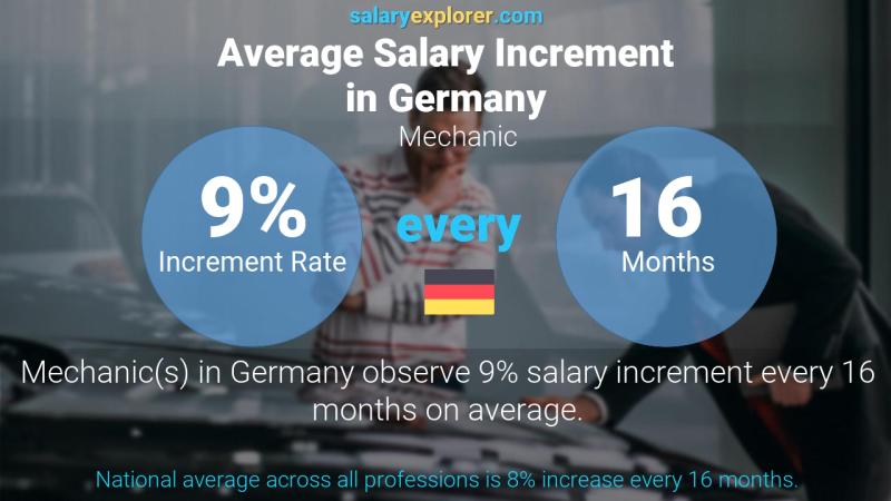 Annual Salary Increment Rate Germany Mechanic