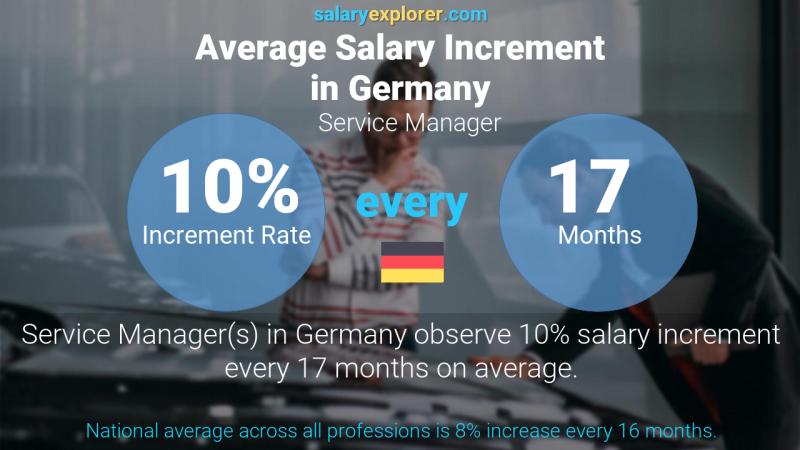 Annual Salary Increment Rate Germany Service Manager