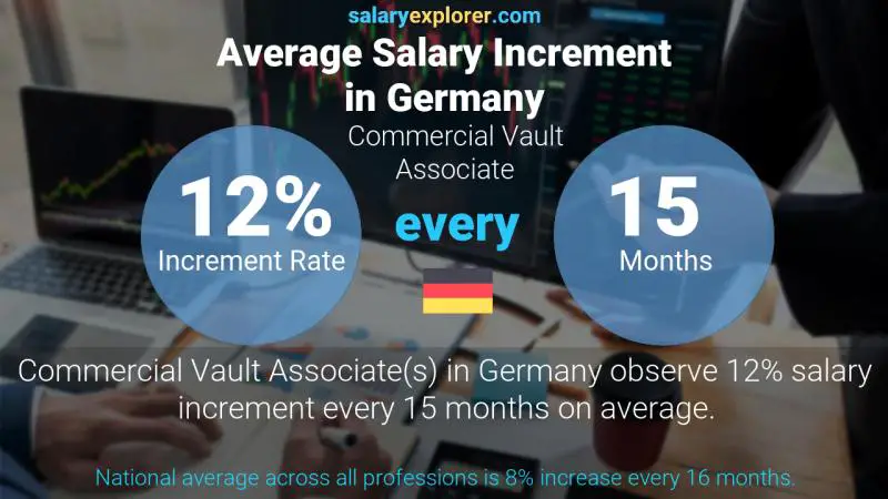 Annual Salary Increment Rate Germany Commercial Vault Associate