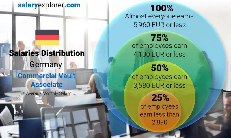 Median and salary distribution Germany Commercial Vault Associate monthly