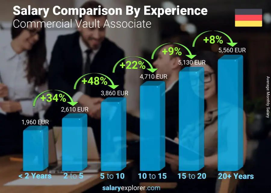 Salary comparison by years of experience monthly Germany Commercial Vault Associate