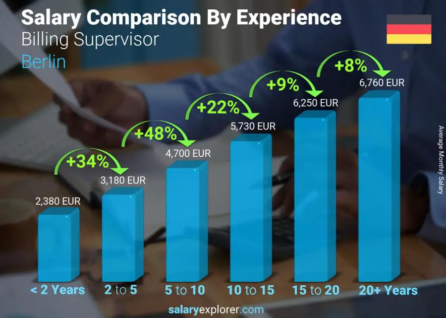 Salary comparison by years of experience monthly Berlin Billing Supervisor