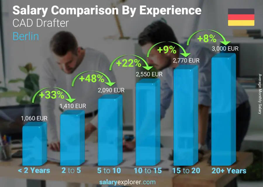 Salary comparison by years of experience monthly Berlin CAD Drafter