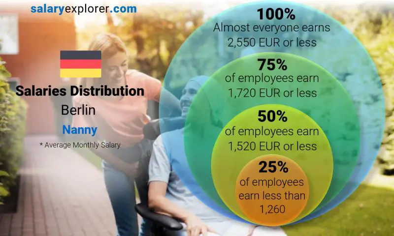 Median and salary distribution Berlin Nanny monthly