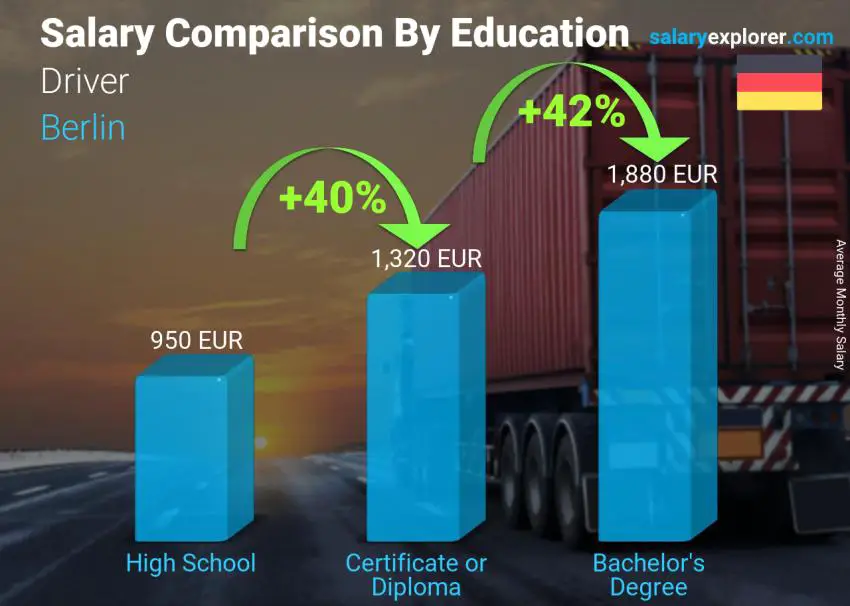 Salary comparison by education level monthly Berlin Driver