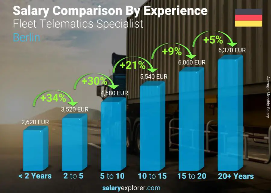 Salary comparison by years of experience monthly Berlin Fleet Telematics Specialist