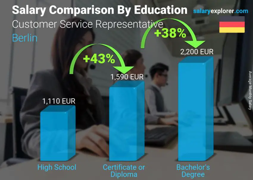 Salary comparison by education level monthly Berlin Customer Service Representative