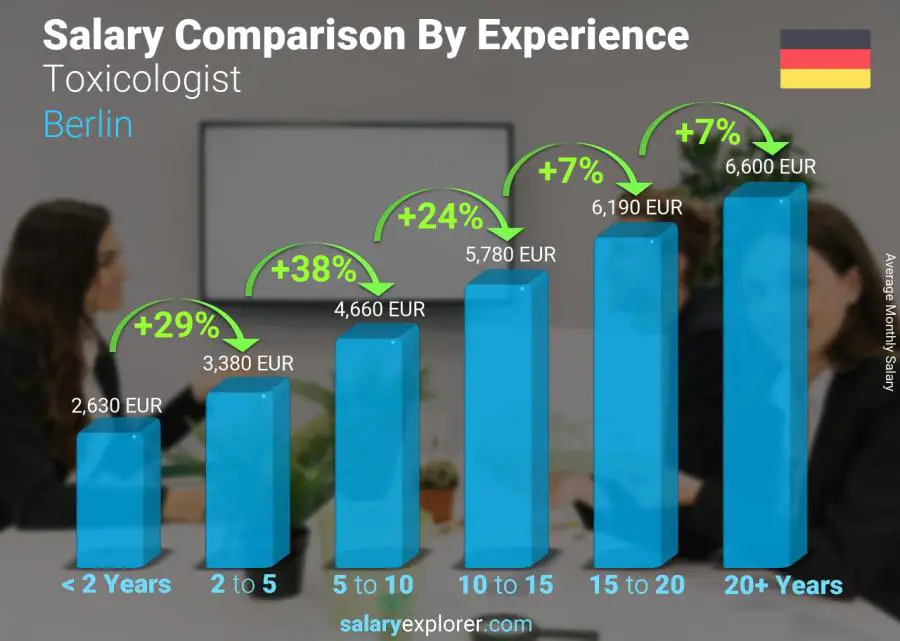 Salary comparison by years of experience monthly Berlin Toxicologist