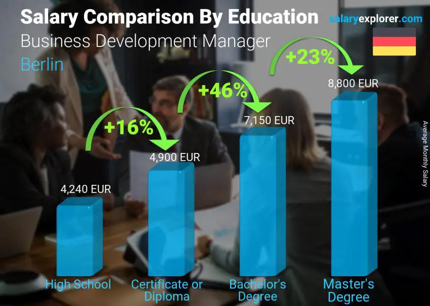 Salary comparison by education level monthly Berlin Business Development Manager