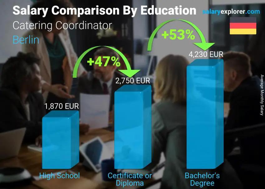 Salary comparison by education level monthly Berlin Catering Coordinator