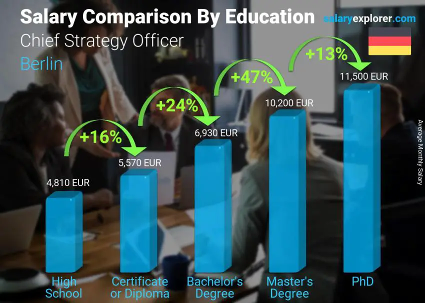 Salary comparison by education level monthly Berlin Chief Strategy Officer