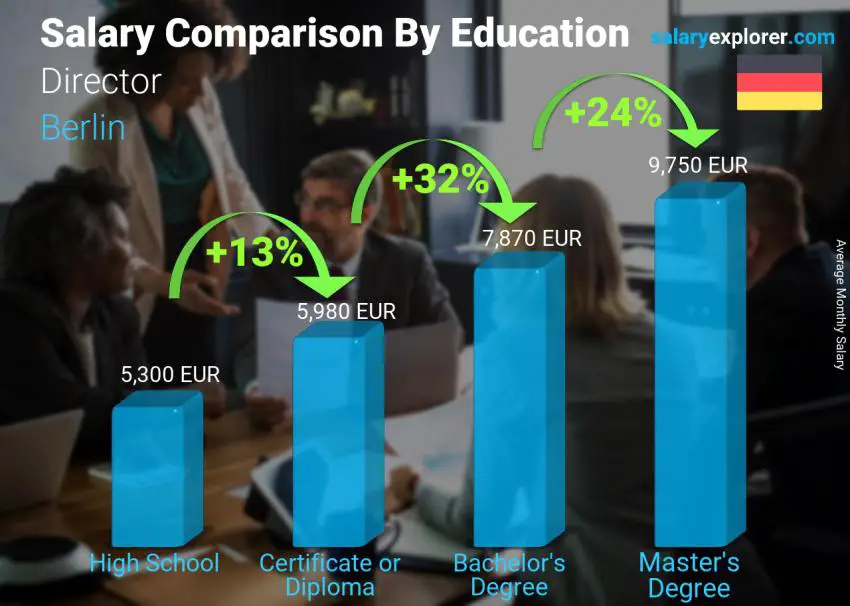 Salary comparison by education level monthly Berlin Director