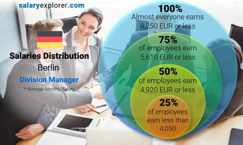 Median and salary distribution Berlin Division Manager monthly