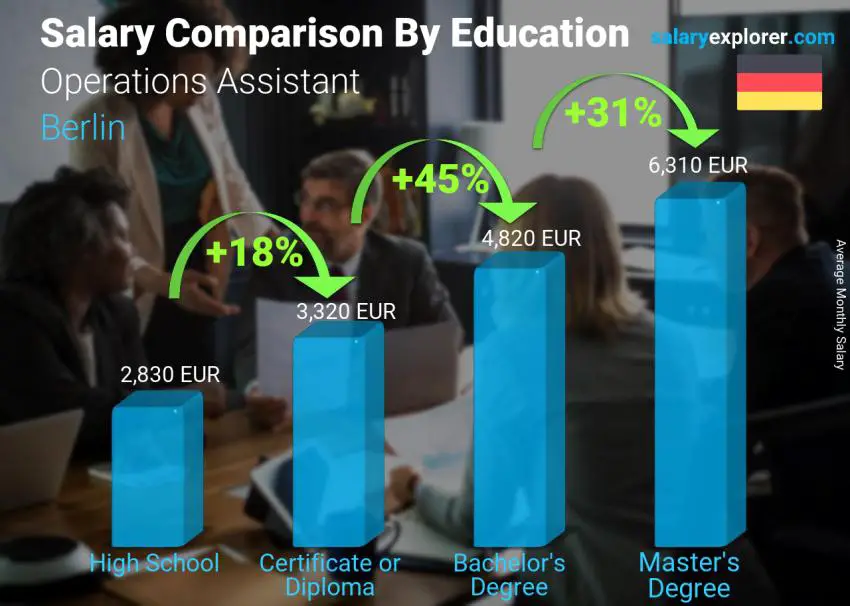 Salary comparison by education level monthly Berlin Operations Assistant