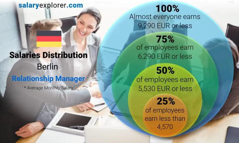 Median and salary distribution Berlin Relationship Manager monthly