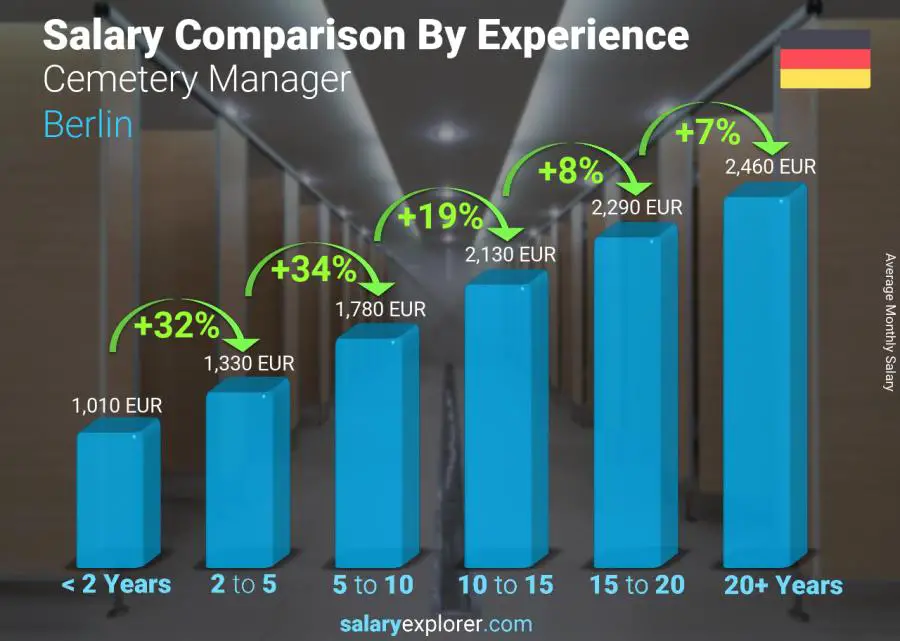 Salary comparison by years of experience monthly Berlin Cemetery Manager