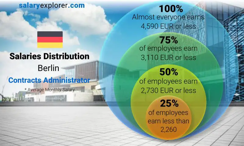 Median and salary distribution Berlin Contracts Administrator monthly