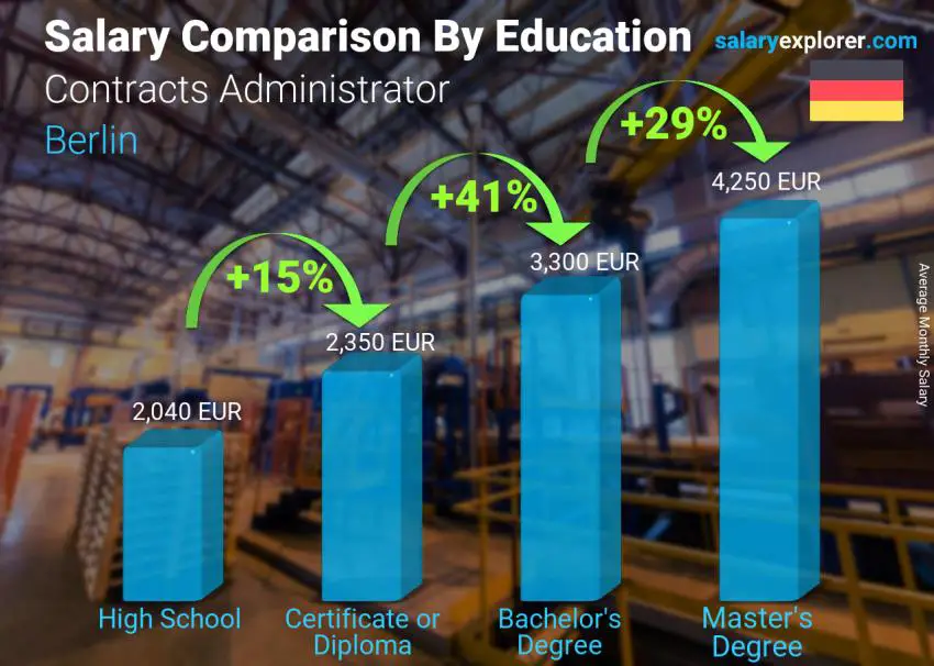 Salary comparison by education level monthly Berlin Contracts Administrator