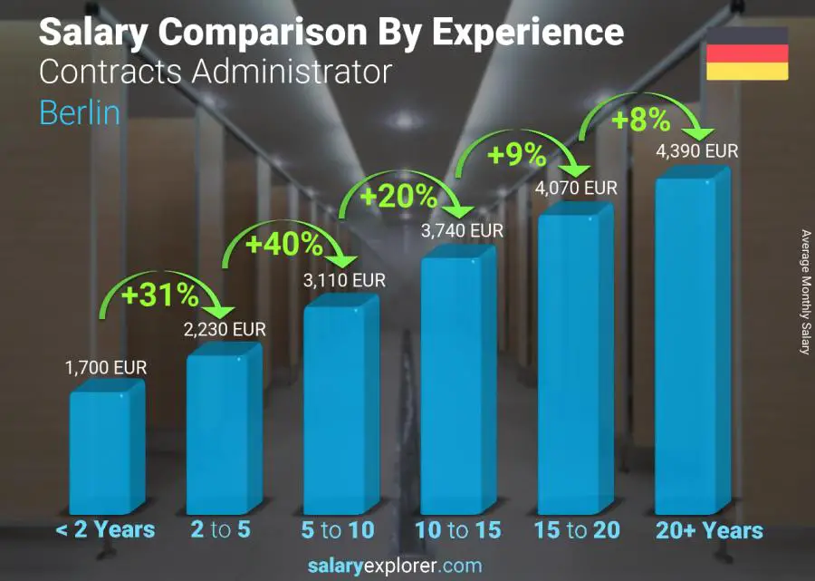 Salary comparison by years of experience monthly Berlin Contracts Administrator