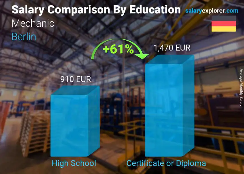 Salary comparison by education level monthly Berlin Mechanic