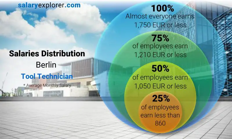 Median and salary distribution Berlin Tool Technician monthly