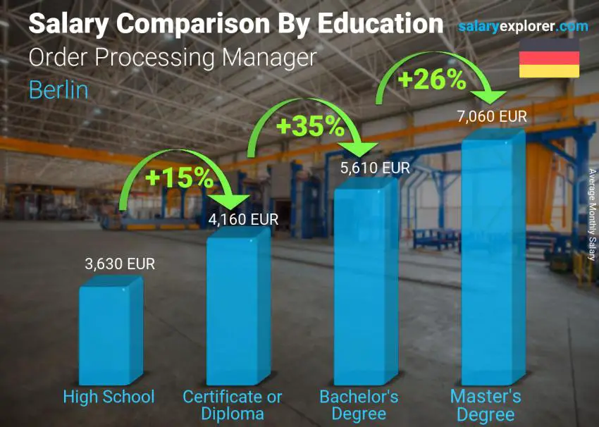 Salary comparison by education level monthly Berlin Order Processing Manager