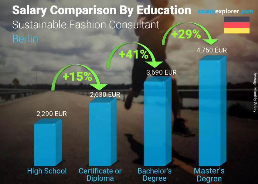 Salary comparison by education level monthly Berlin Sustainable Fashion Consultant