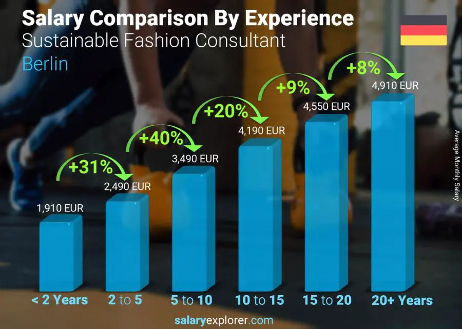 Salary comparison by years of experience monthly Berlin Sustainable Fashion Consultant