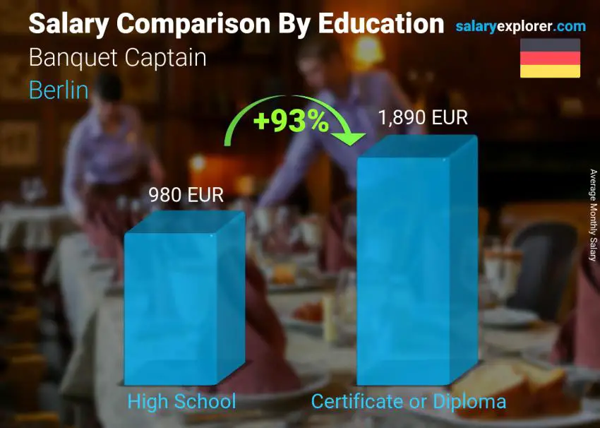 Salary comparison by education level monthly Berlin Banquet Captain