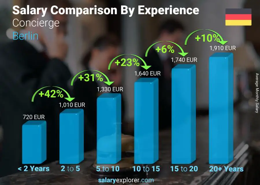 Salary comparison by years of experience monthly Berlin Concierge