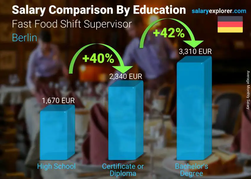 Salary comparison by education level monthly Berlin Fast Food Shift Supervisor