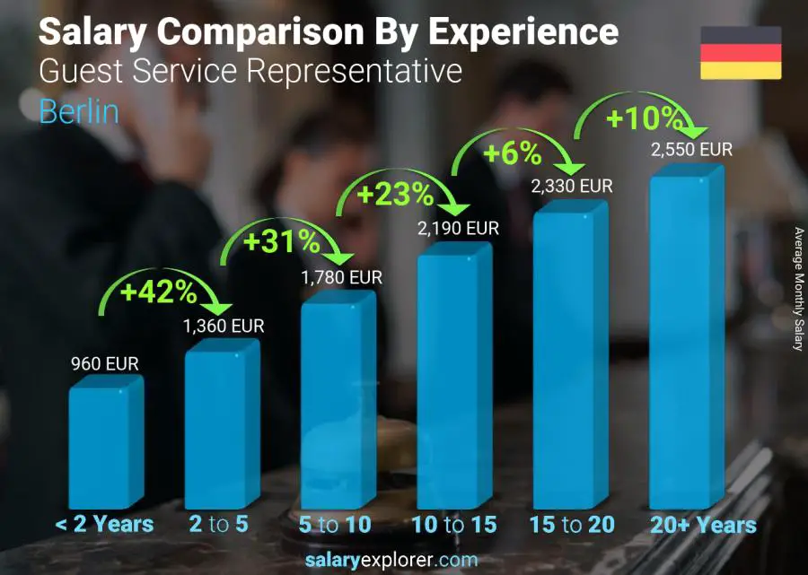 Salary comparison by years of experience monthly Berlin Guest Service Representative