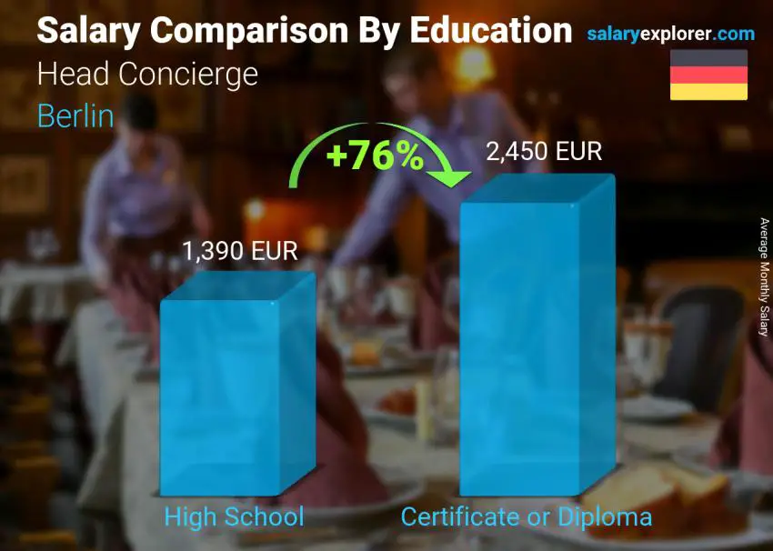 Salary comparison by education level monthly Berlin Head Concierge