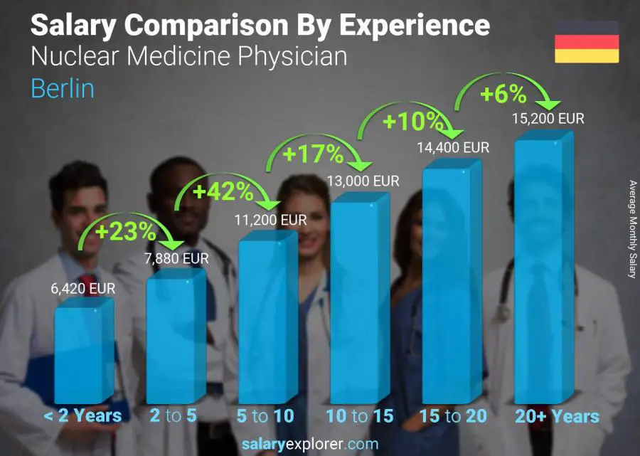 Salary comparison by years of experience monthly Berlin Nuclear Medicine Physician