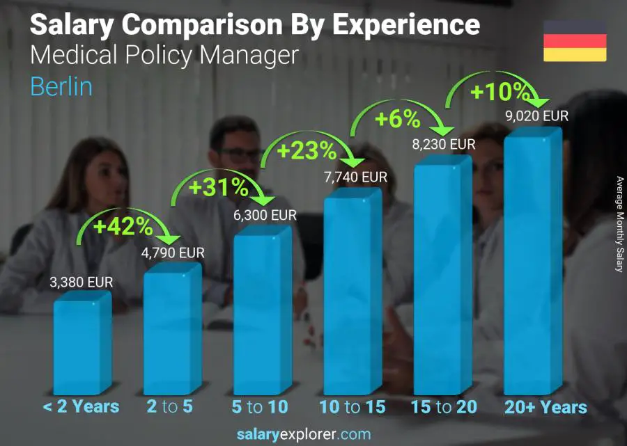 Salary comparison by years of experience monthly Berlin Medical Policy Manager