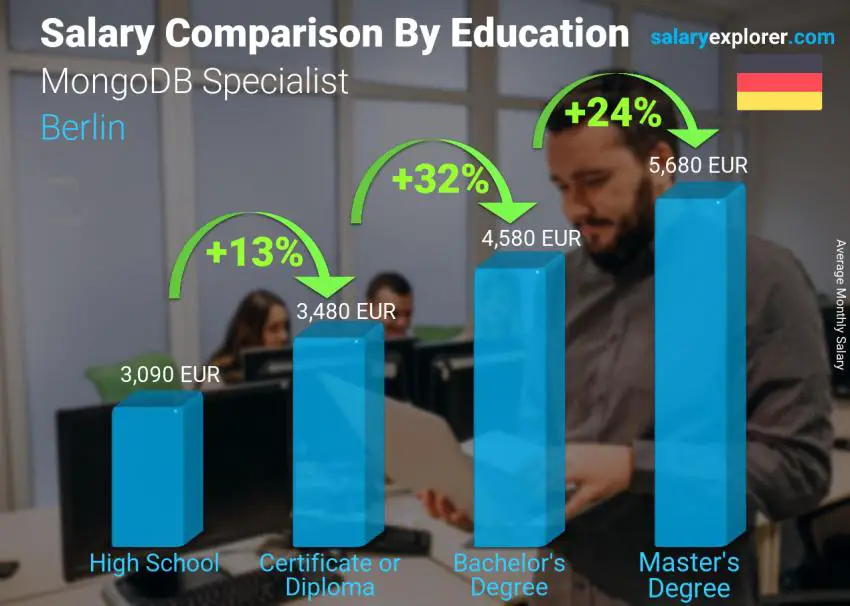 Salary comparison by education level monthly Berlin MongoDB Specialist