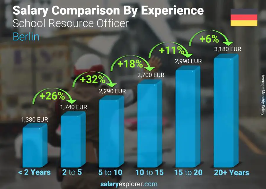 Salary comparison by years of experience monthly Berlin School Resource Officer