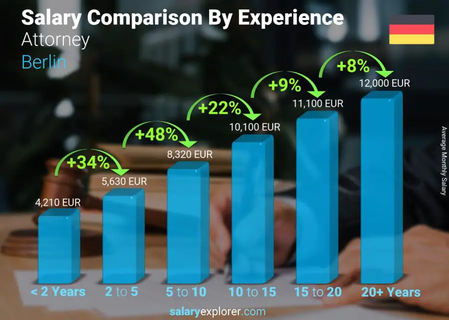 Salary comparison by years of experience monthly Berlin Attorney