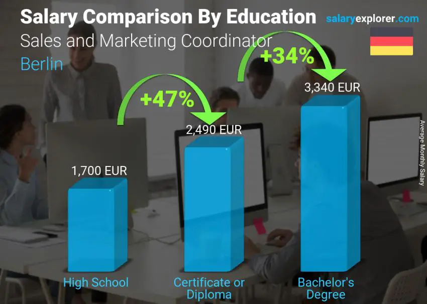 Salary comparison by education level monthly Berlin Sales and Marketing Coordinator