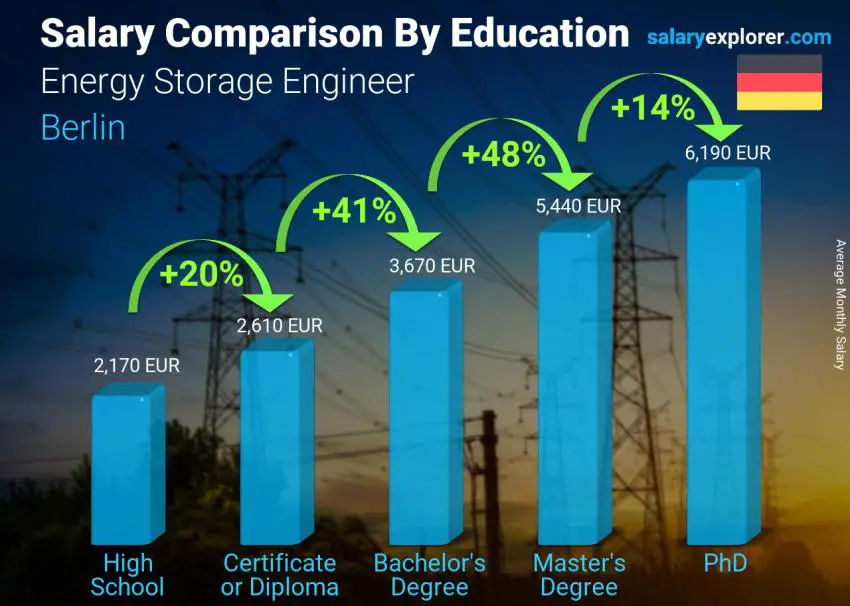 Salary comparison by education level monthly Berlin Energy Storage Engineer